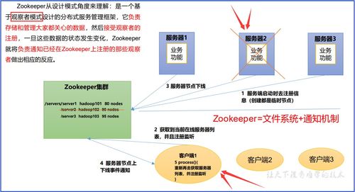 ZooKeeper基礎(chǔ)知識(shí) 工作機(jī)制、特點(diǎn)、數(shù)據(jù)結(jié)構(gòu)與核心服務(wù)