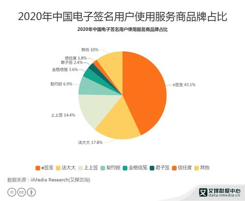 2020年中國電子簽名行業(yè)數(shù)據(jù)分析 e簽寶以43.1%用戶占比領(lǐng)跑市場