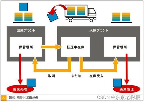 SAP MM學(xué)習(xí)筆記26 轉(zhuǎn)移過賬、庫存轉(zhuǎn)儲及特殊庫存處理