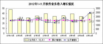 數(shù)據(jù)處理服務助推軟件業(yè)增長，上半年收入達3788億元
